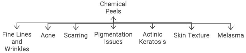 What conditions can a Chemical Peel treat